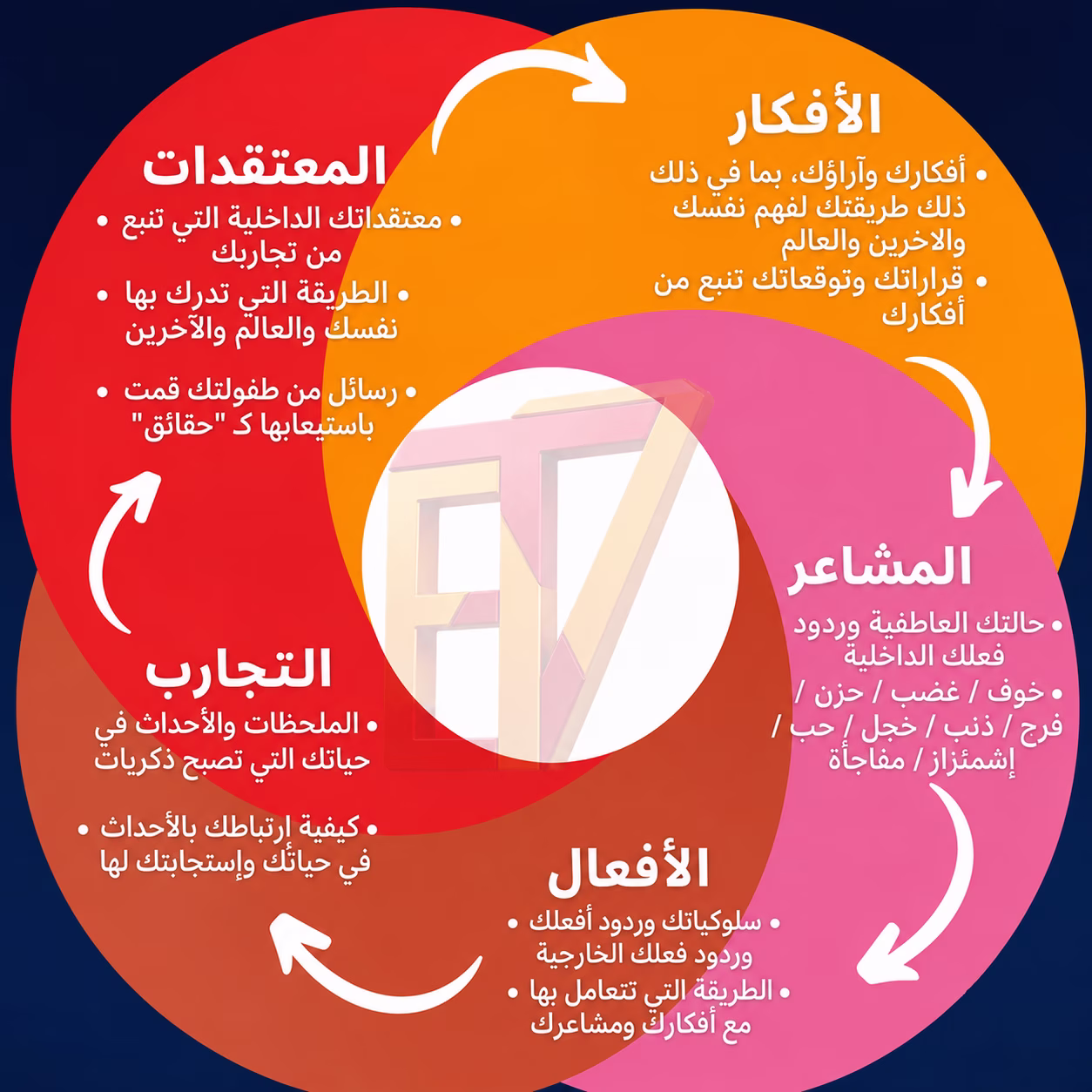 المعتقدات والهوية وعلم النفس